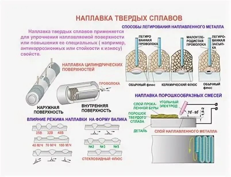 Метод наплавки металла. Твердосплавные электроды для наплавки бурового инструмента. наплавка поверхности валов ручной дуговой сварки. схема многослойной дуговой наплавки.. технология дуговой наплавки деталей.
