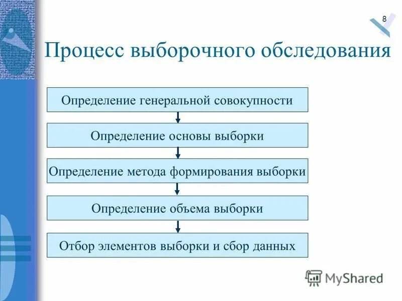 Этап проектирования выборочного обследования включает. При выборочном обследовании клиентов сети. При выборочном обследовании клиентов сети. Выборочное исследование пример. Выборочный метод исследования.