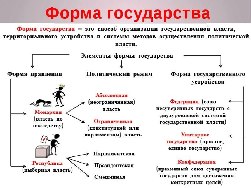 Форма государственного правления. Форма государства это способ организации государственной власти. Власть передается по наследству форма правления. Способы организации государственной власти форма правления. Форма государственного управления государства