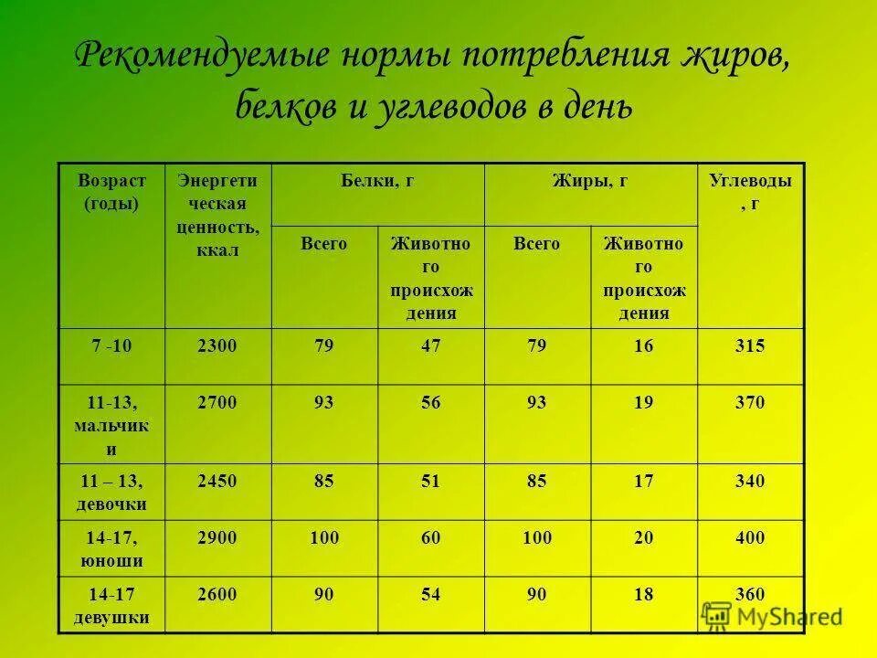 Сколько ест взрослый человек. Суточная норма потребления белка, жиров, углеводов. Норма суточной потребности белков жиров углеводов. Таблица нормы потребления белков жиров и углеводов. Норма белки жиры углеводы в день.