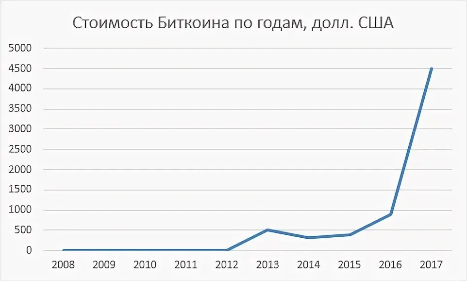 Биткоин 2000 году. Сколько стоил Bitcoin в 2010 году. Биткоин стоил в 2009. Биткоин в рубли в 2009 году. Стоимость биткоина в 2010 году в рублях.