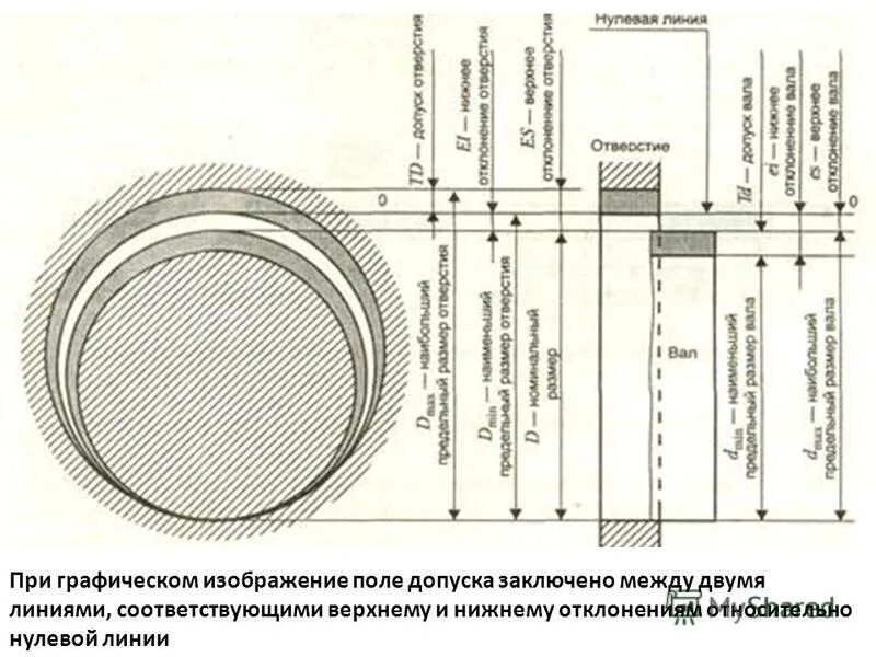 Нулевая линия это. Посадки с зазором с натягом и переходные. Графическое изображение допусков и посадок. Графическое изображение посадки с зазором. Графическое изображение допусков отверстия и вала.