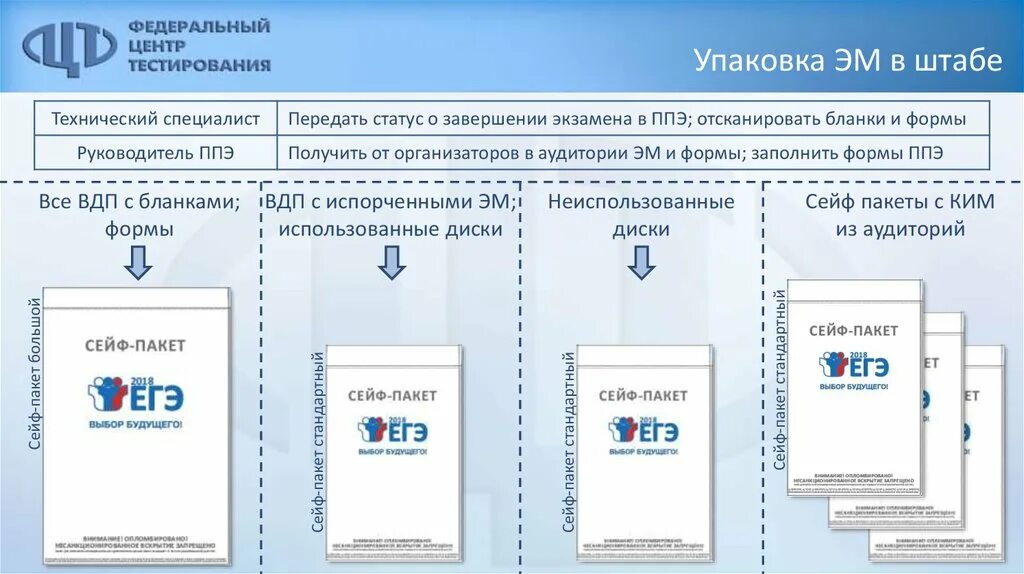 Упаковка эм в аудитории ППЭ. Упаковка для эм используется в аудитории. Упаковка эм в штабе ППЭ. Упаковка бланков в ППЭ.