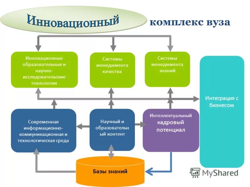 Инновационная деятельности вузов. Инновационные образовательные системы. Инновационные образовательные технологии в вузе. Инновационные педагогические технологии в вузе. Инновационные технологии схема.