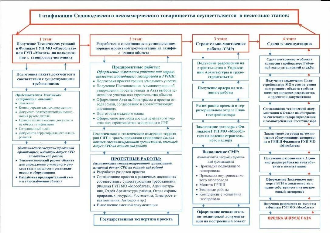 Газификация снт по новым правилам 2024 год. Этапы по газификацию. Какие документы нужны для газификации. Газификация СНТ. Этапы строительства газопровода по программе газификации.