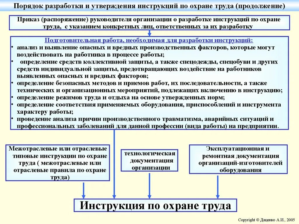 Кто подлежит обучению по охране. Порядок разработки инструкций по охране труда. Разработка правил и инструкций по охране труда. Производственная инструкция по охране труда. Порядок разработки и утверждения инструкций по охране.