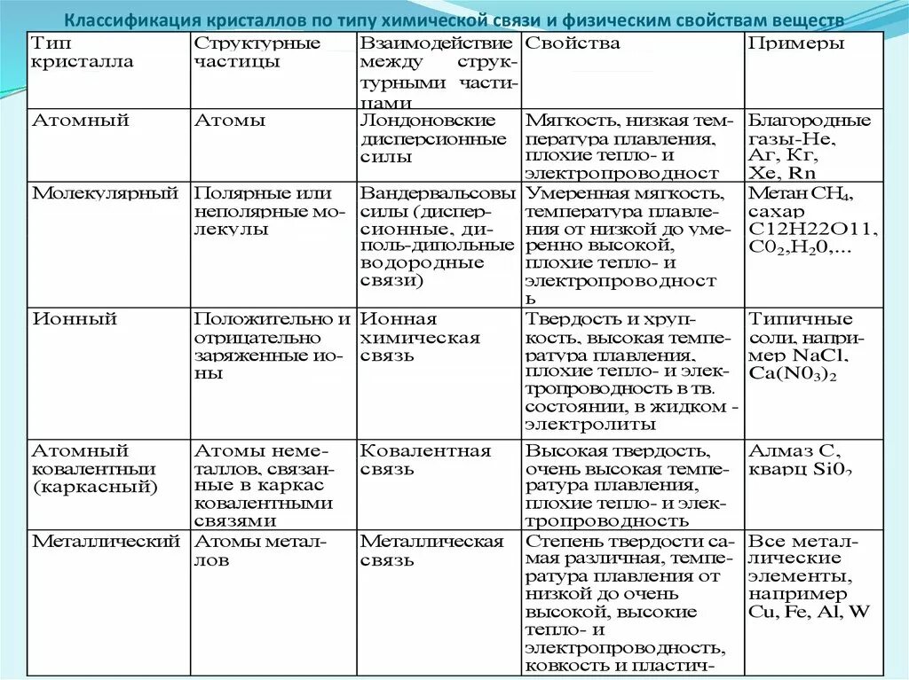 Признаки химической связи