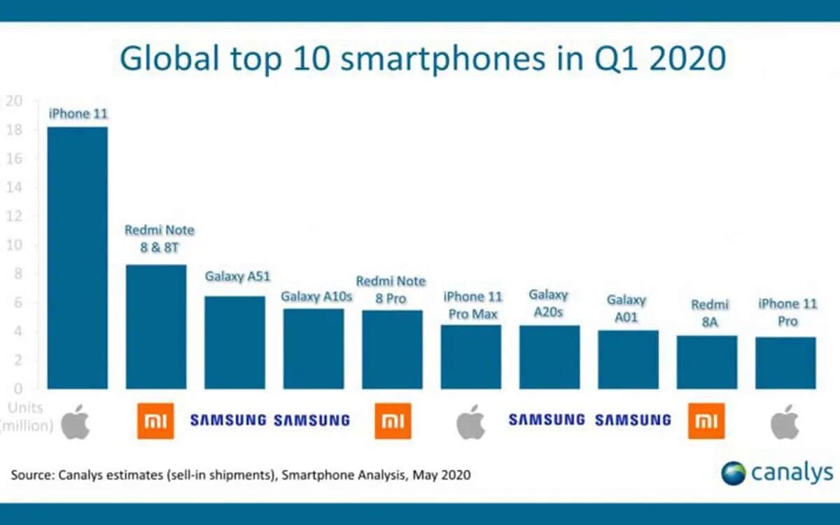 Рейтинг продаж смартфонов. Самые популярные компании смартфонов. Самые продаваемые смартфоны. Топ 10 смартфонов.
