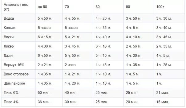 Сколько часов выветривается коньяк. Алкоголь на килограмм веса.