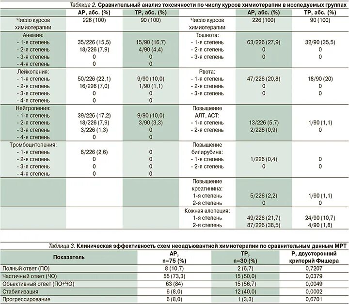 Степени токсичности препаратов при химиотерапии. Степени токсичности при химиотерапии таблица. Степени нейтропении при химиотерапии. Неоадъювантная химиотерапия. Курс химиотерапии при раке молочной