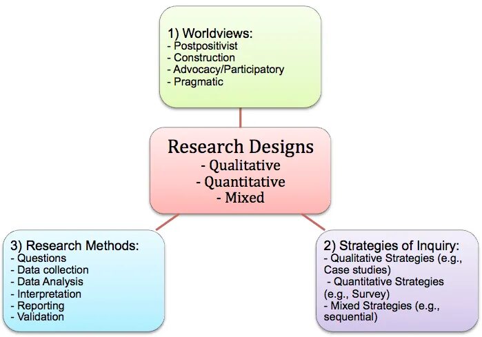 Research is a very. Research design. research design and methodology. research design explained. example of qualitative research design.