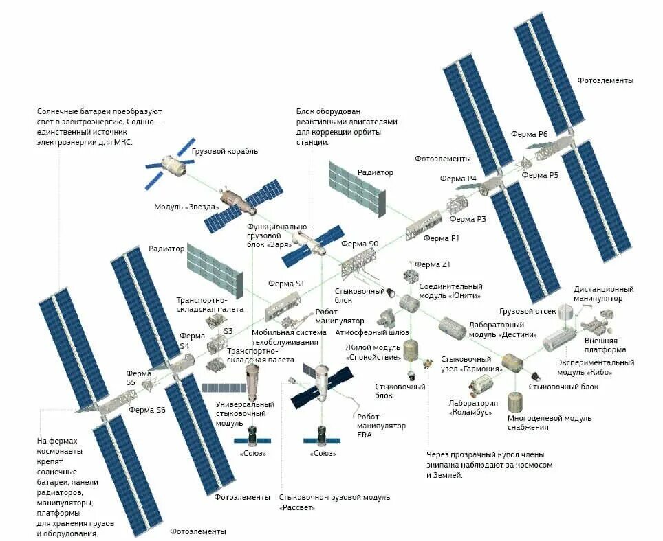 Российский сегмент международной космической станции. МКС схема станции 2020. МКС схема станции 2021. МКС станция Космическая российский сегмент. Схема модулей МКС сейчас.