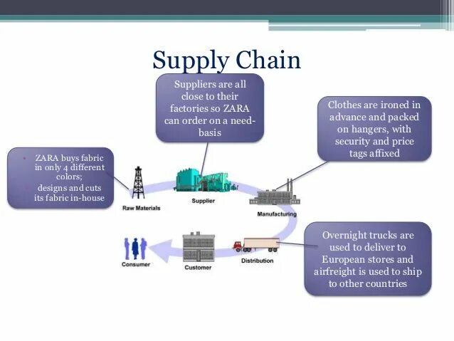 Zara Supply Chain. Inditex Supply Chain. Zara Supply Chain Strategy. Only difference