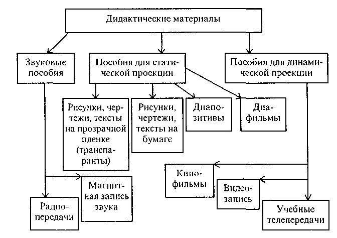 Дидактические методы классификация. Дидактические средства обучения. Классификация дидактических средств. Классификация дидактических средств обучения. Технические средства это дидактический материал?.