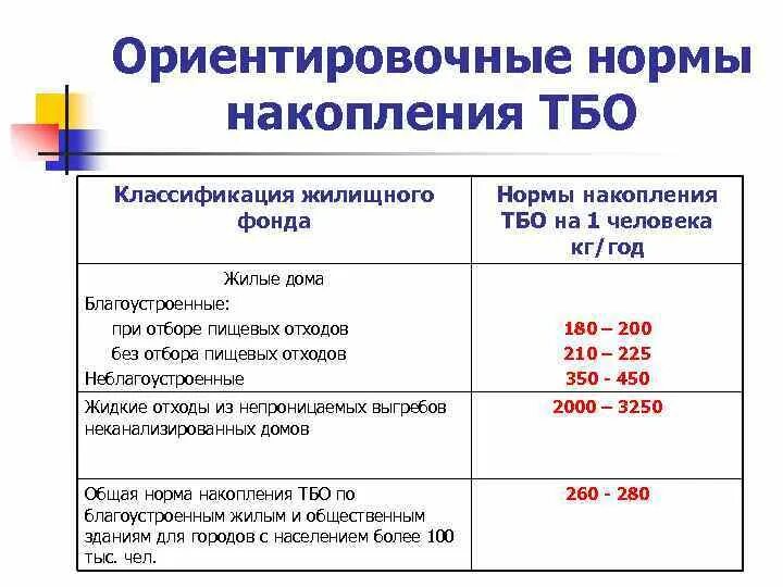 Нормы тбо. Норма накопления ТБО на 1 человека. Норма ТБО на человека в год. Норма ТКО на 1 человека в месяц. Норма ТКО на 1 человека в месяц на предприятии.