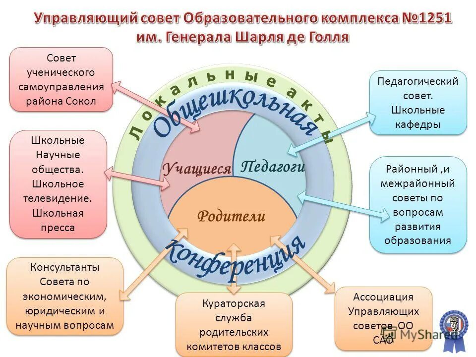 Бюджетная область в которую входят школы. Модели образовательных комплексов. Педагогический комплекс презентация. Развитие образовательного комплекса. Модель совет управляющий.