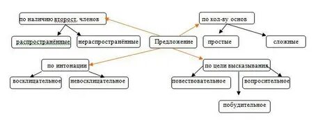 Простое предложение 11 класс
