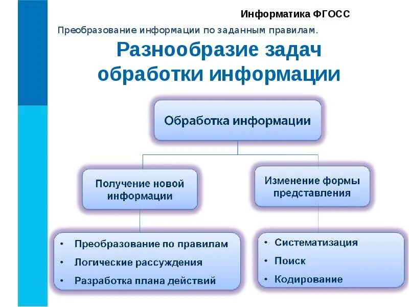 Схема обработки информации в информатике. Преобразование информации по заданным правилам 5 класс. Разнообразие задач обработки информации. Преобразование информации в информатике.