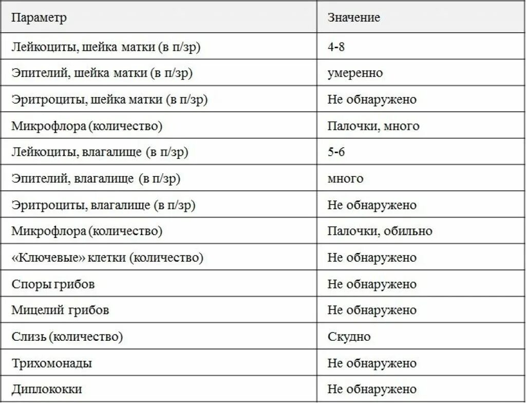 Норма показатель шейка матки лейкоциты. Показатели шейки матки лейкоциты норма. Лейкоциты в шейке матки норма. Исследование цервикального отделяемого лейкоциты. Лейкоциты в п з