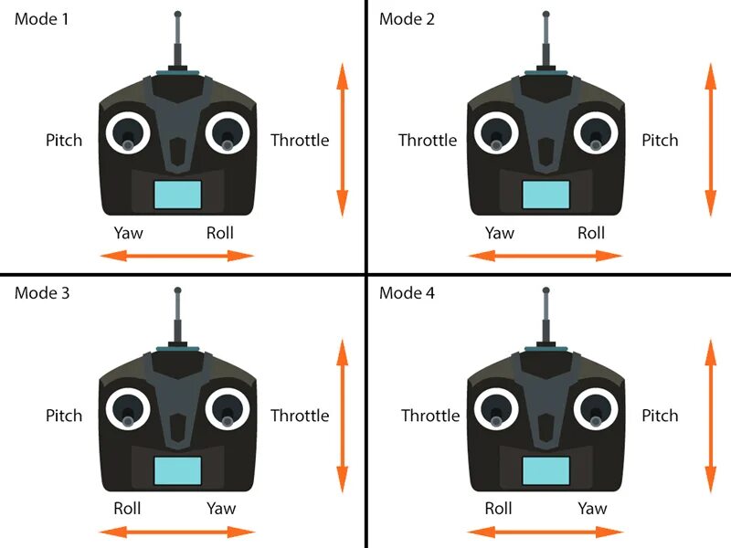 Mode 2 left. Roll pitch yaw throttle. roll pitch yaw квадрокоптер. roll pitch yaw пульт управления. mode 1 и mode 2 на пульте коптера.
