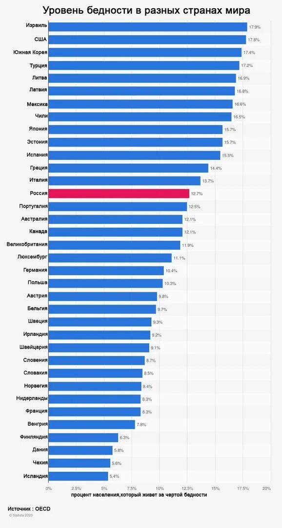 Процент населения за чертой бедности по странам. Уровень бедности населения. Показатели бедности в мире. Уровень бедности в разных странах.