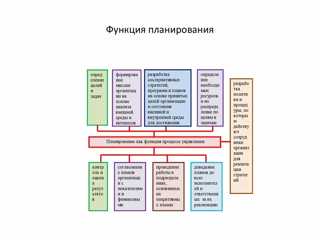 Планирование основных. Управленческое планирование функции. Функция планирования в менеджменте. Функция планирования в процессе управления. Менеджмент функции управления планирование.