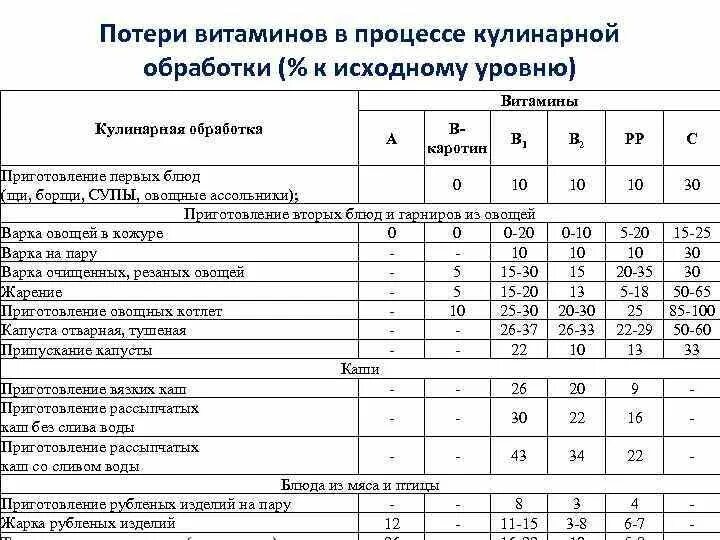 Какая температура разрушает. Потери витаминов при тепловой обработке. Температура разрушения витаминов таблица. Потери при кулинарной обработке. Потеря витаминов при кулинарной обработке.