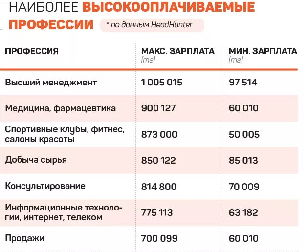 Высокооплачиваемые зарплаты в россии