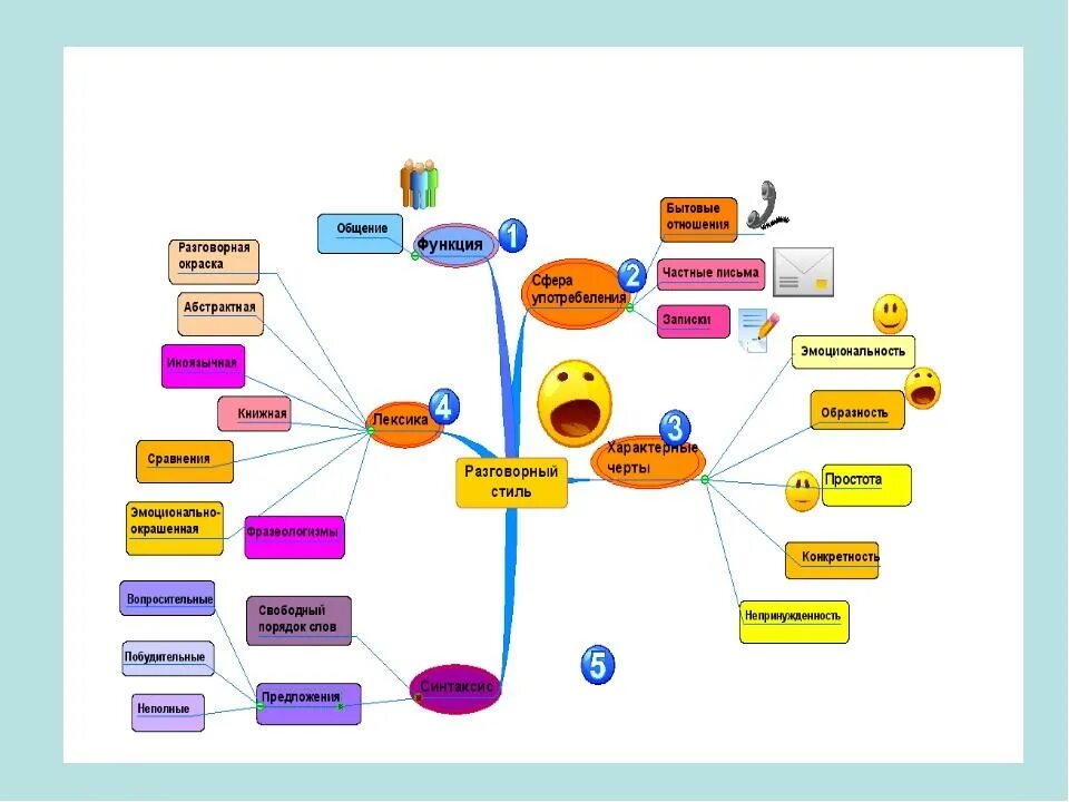 Ментальная карта стили речи. Интеллект карта психология общения. Интеллект карта педагогическая психология. Ментальная карта типы речи.