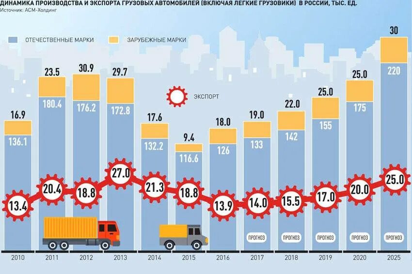 Рост количества автомобилей. Рынок грузовых автомобилей. Динамика количества автомобилей. Выпуск автомобилей в России по годам. Выпуская каждый одинаковое количество машин завод