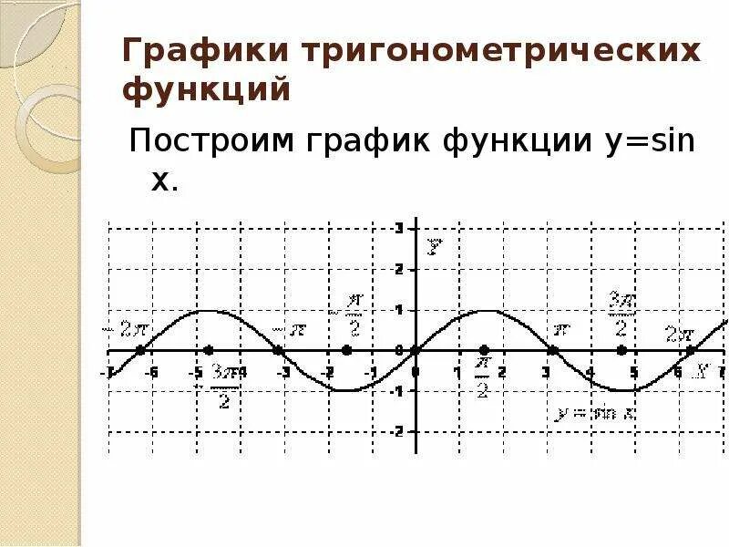 Построить тригонометрические функции. Тригонометрическая функция y sinx график. Построить график тригонометрической функции. Алгебра 10 класс графики тригонометрических функций. Построение графиков тригонометрических функций синус.