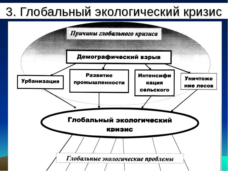 Экологический кризис план. Причины возникновения экологического кризиса. Кризис десятилетия роковой черты. Глобальный экологический кризис огэ русский язык. Глобальный экологический кризис огэ русский язык.