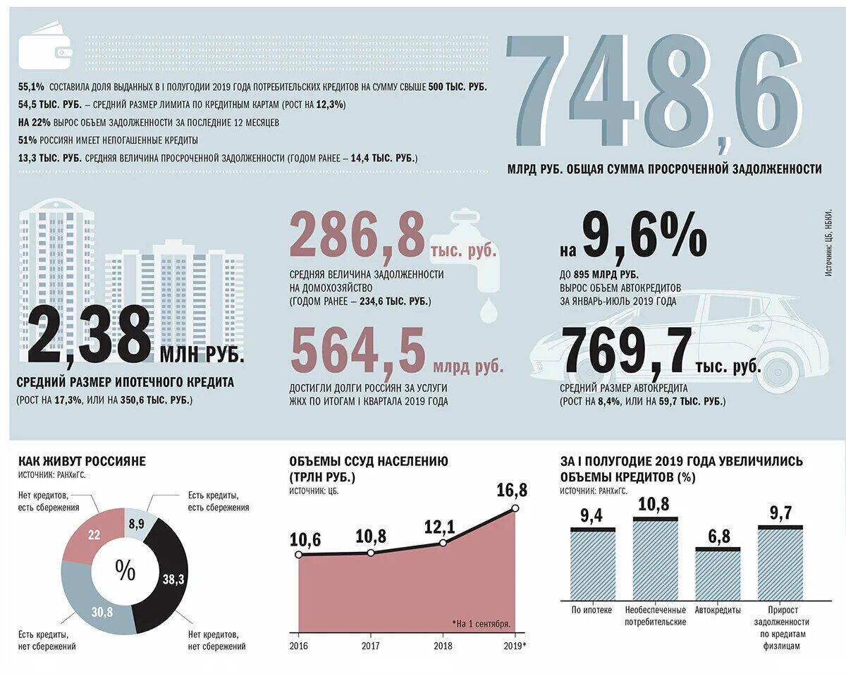 Задолженность россиян по кредитам. Кредитная задолженность россиян. Долги россиян. Кредиты россияне. Должники кредит 7