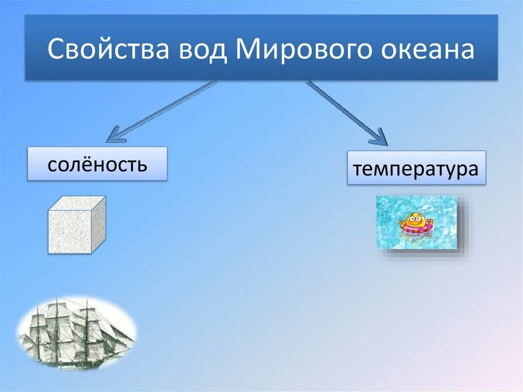 Свойства океана 6 класс