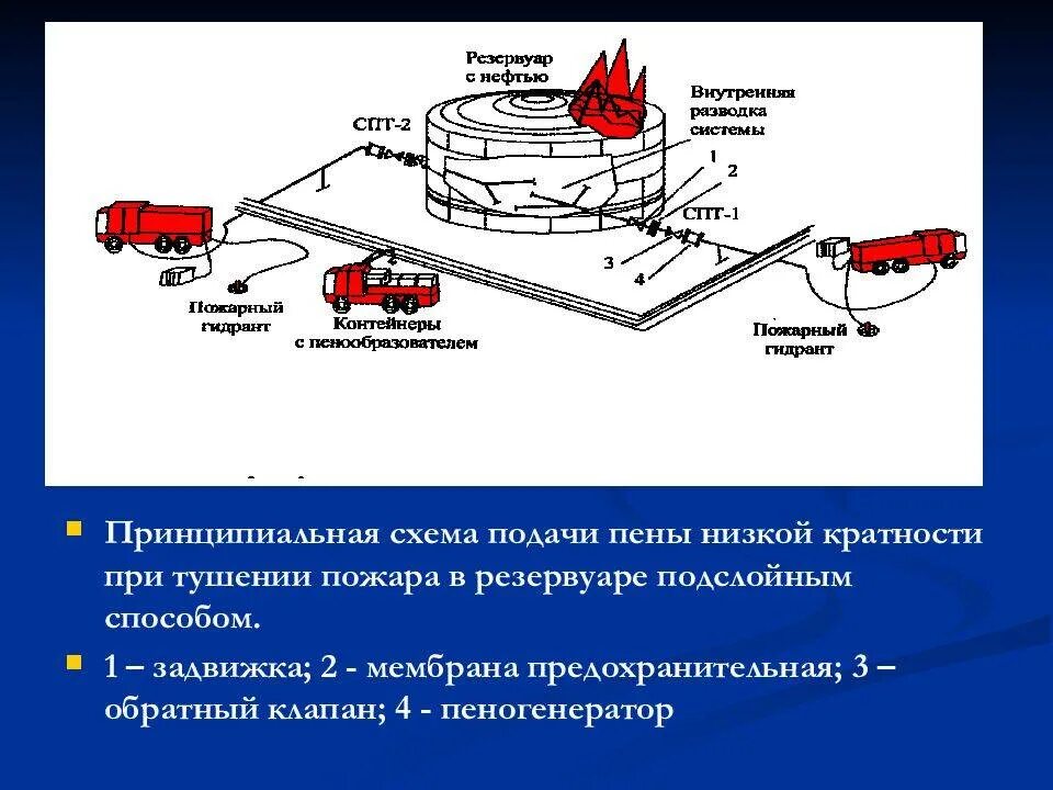 Пожарный автомобиль подача воды. Схема тушения пожара резервуарного парка. Схема подслойного тушения РВС. Этапы по тушению пожара в резервуарных парках. Схема тушения резервуара.