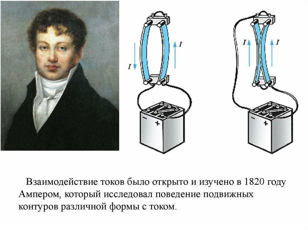 Взаимодействие токов физика. Взаимодействие проводников с током. Взаимодействие токов магнитное поле. Взаимодействие токов рисунок. Взаимодействие токов одного направления