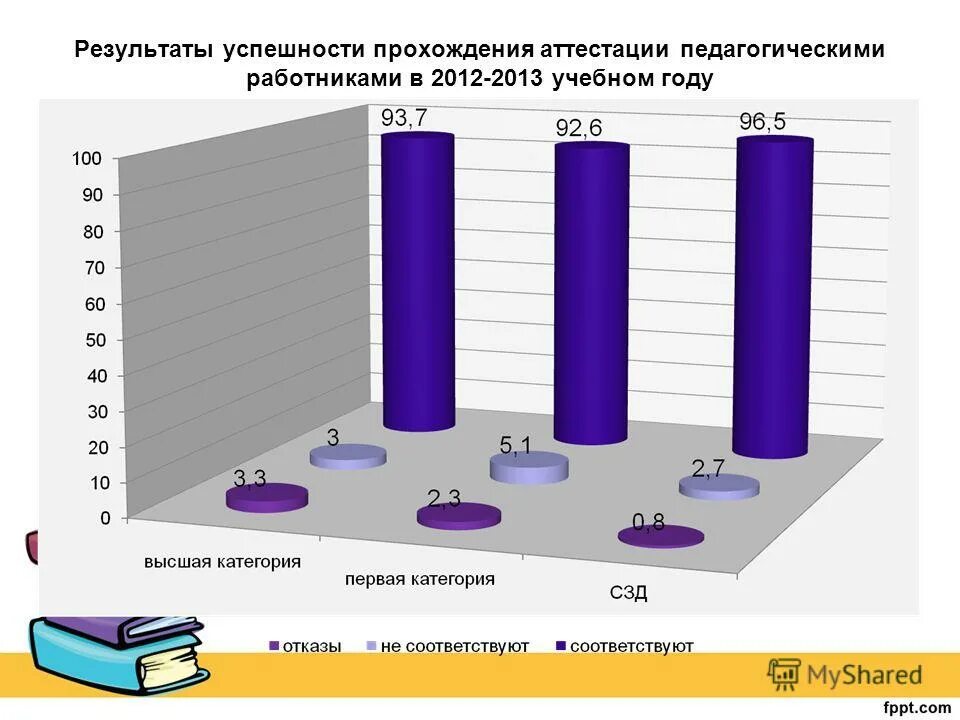 Итоги результаты аттестации