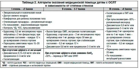 Клинические рекомендации обструктивный ларингит у детей