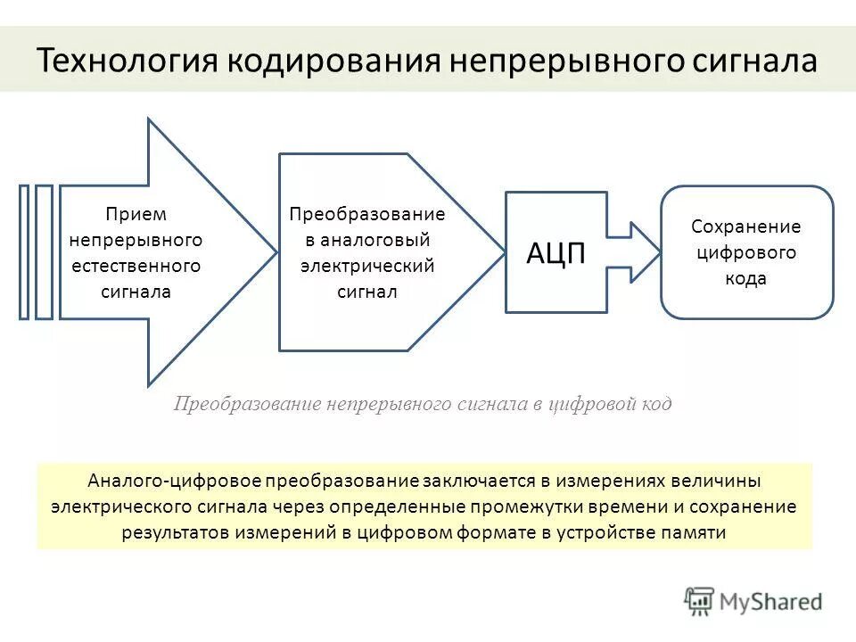 Преобразование аналогового звука в цифровой. Цифровое преобразование непрерывных сигналов. Цифровое преобразование непрерывных сигналов. Цифровое преобразование непрерывных сигналов. Цифровое преобразование непрерывных сигналов.