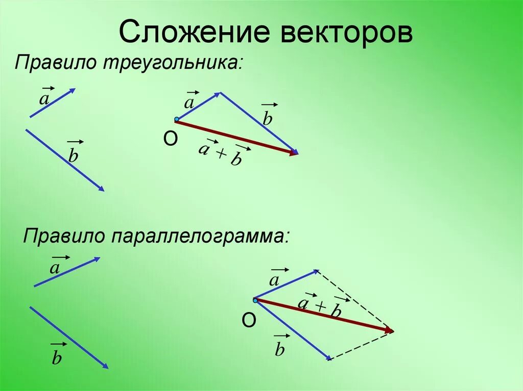 Изобразите произвольный вектор. Правило треугольника и правило параллелограмма сложения векторов. Правило сложения векторов и правило вычитания. Сложение векторов по правилу треугольника и параллелограмма. Правило сложения векторов по правилу параллелограмма.