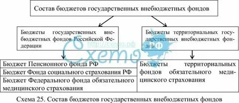 Бюджет гос внебюджетных фондов