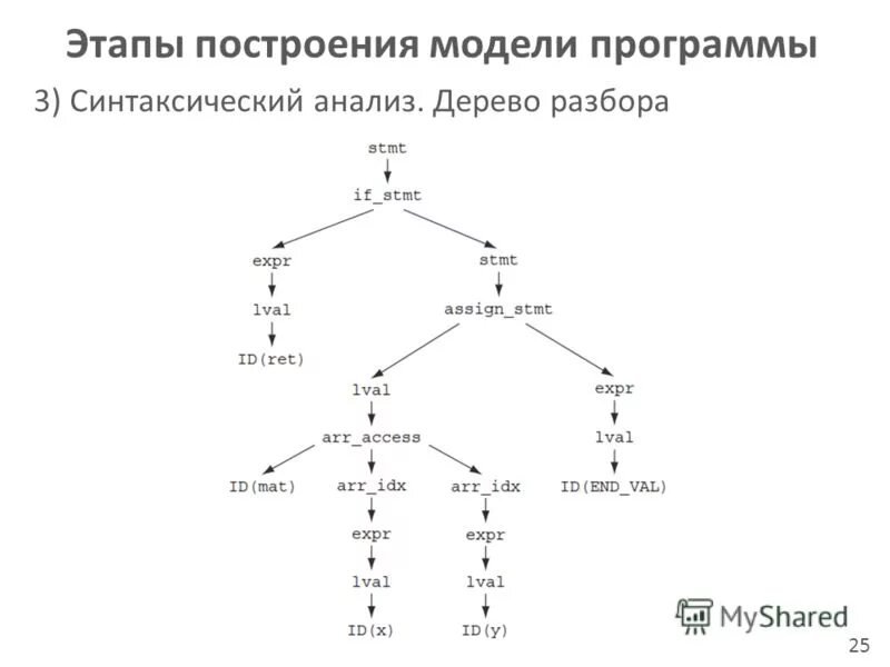 Синтаксическое дерево лингвистика. Деревья составляющих. Ноам хомский генеративная грамматика. Деревья составляющих. Деревья составляющих.