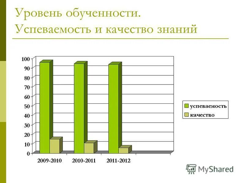 успеваемость обученность качество знаний