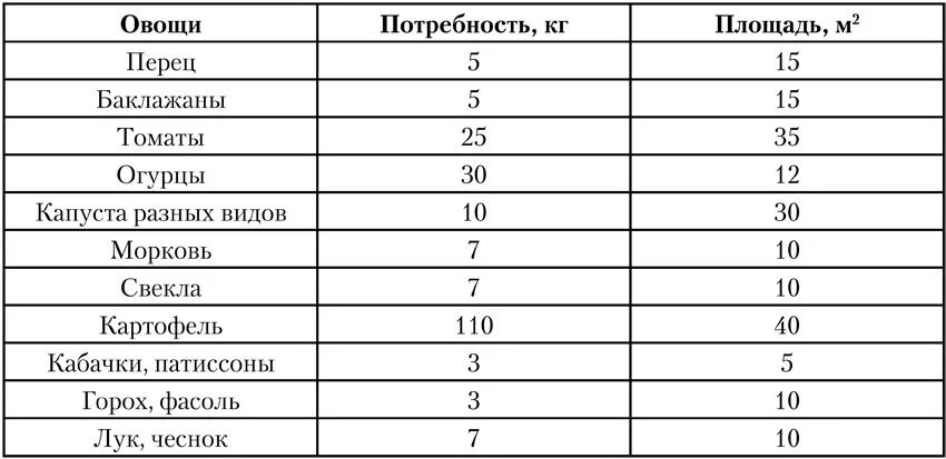 Урожайность овощей таблица. Урожайность овощных культур с 1 га таблица. Урожайность овощей с 1 м2 таблица. Урожайность овощей на кв м.