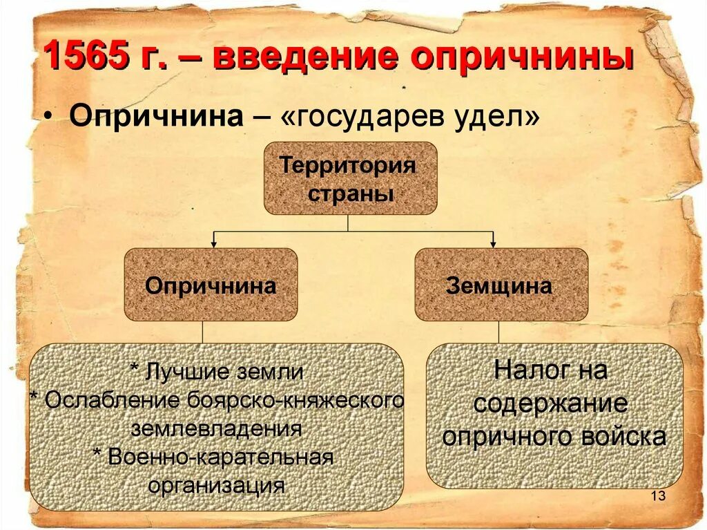 Опричнина 1565-1572. 1565 г событие. Опричнина 1565-1572. Опричнина схема. Политика ивана грозного 1565-1572.
