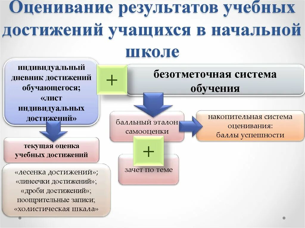 Современная система оценки образовательных достижений учащихся. Оценка учебных достижений обучающихся. Система оценки образовательных достижений уч-ся начальной школы. Оценивание учебных достижений учащихся.