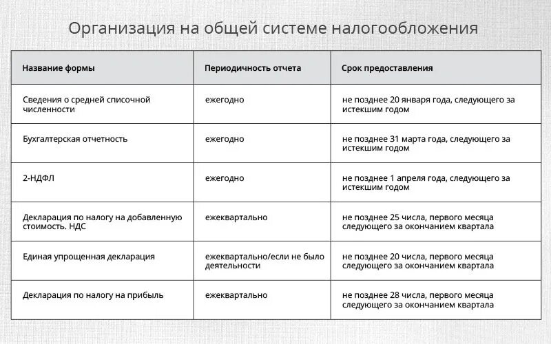 Общий порядок налогообложения. Осн — общая система налогообложения. Фирма на общей системе налогообложения. Организация на общей системе налогообложения. Общая система налогообложения отчетность.