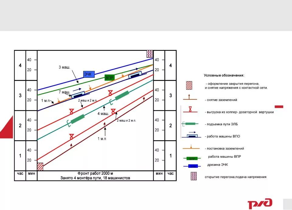 График производства работ при укладке пути. Однолучевая схема организации строительства. График технологического процесса капитального ремонта пути. График производства работ в технологическое окно.