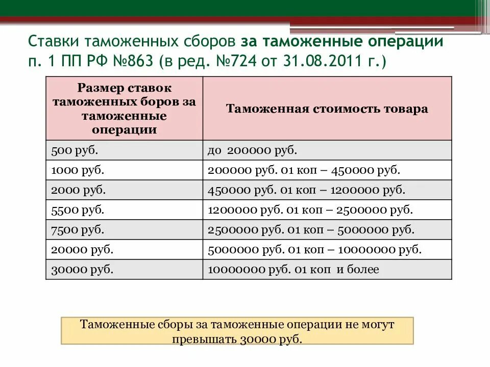 Ставки за таможенные операции. Таможенные сборы 2021 таблица. Ставки таможенных сборов. Сборы за таможенные операции. Ставки таможенных сборов за таможенные операции.