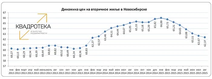 Динамика стоимости жилья. Динамика роста цен на жилье. Рынок недвижимости график. График стоимости жилья в России. Как изменились цены на жилье